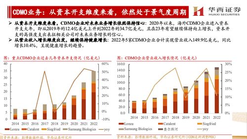 海外CXO公司跟蹤報告 他山之石，維持對海外市場處于景氣度中的判斷，繼續(xù)看好國內(nèi)CXO與互聯(lián)網(wǎng)銷售協(xié)同發(fā)展
